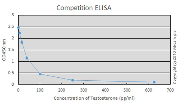 Competitive ELISA - Anti-Testosterone antibody [EPPTX-R4] (AB215529)