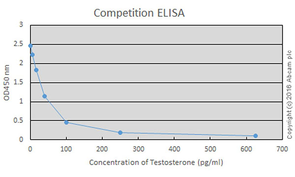 Competitive ELISA - Anti-Testosterone antibody [EPPTX-R4] - BSA and Azide free (AB222403)