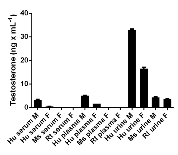 Competitive ELISA - Testosterone ELISA Kit (AB108666)