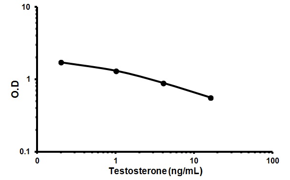 Competitive ELISA - Testosterone ELISA Kit (AB108666), expandable thumbnail