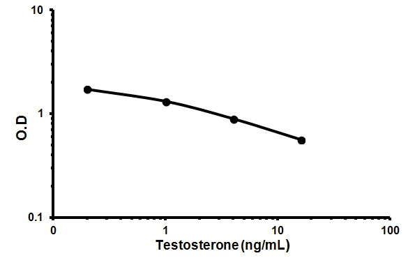 Competitive ELISA - Testosterone ELISA Kit (AB108666)