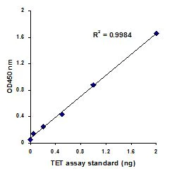 Functional Studies - TET Hydroxylase Activity Quantification Kit (Colorimetric) (AB156912)