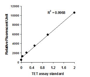 Functional Studies - TET Hydroxylase Activity Quantification Kit (Fluorometric) (AB156913)
