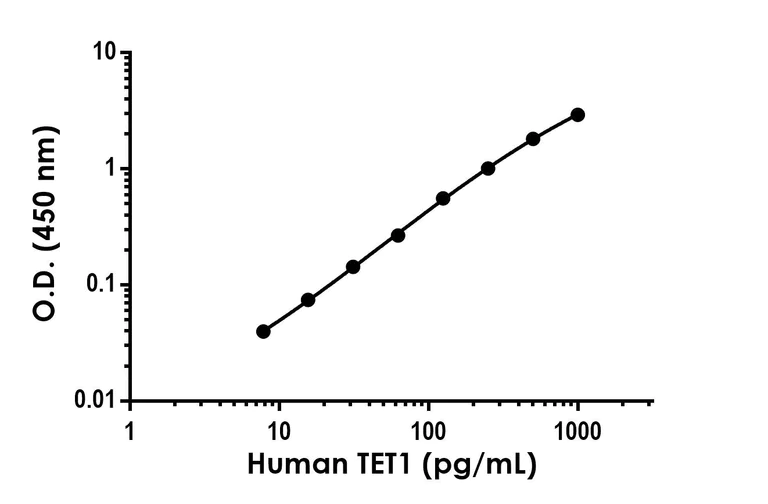 Sandwich ELISA - Anti-TET1 antibody [EPR26824-108] - BSA and Azide free (Detector) (AB314801)