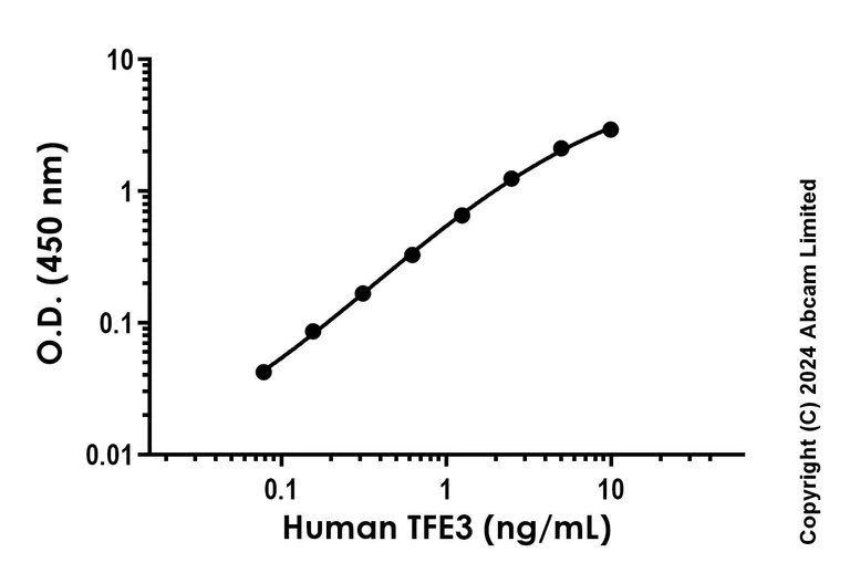Sandwich ELISA - Anti-TFE3 antibody [EPR27959-63] - BSA and Azide free (Detector) (AB320670)