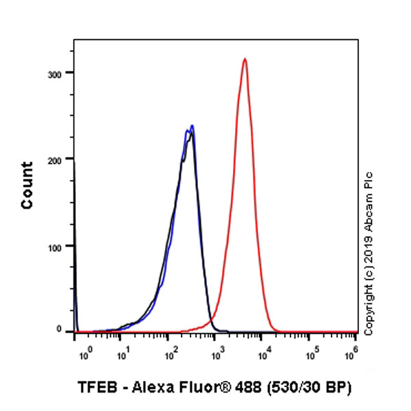 Flow Cytometry (Intracellular) - Anti-TFEB antibody [EPR22940-151] - BSA and Azide free (AB270614)