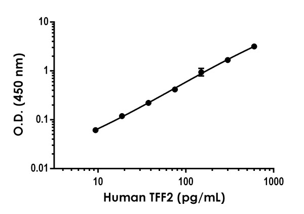 Sandwich ELISA - Anti-TFF2 antibody [EPR23231-30] - BSA and Azide free (Detector) (AB276150)