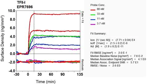OI-RD Scanning - Anti-TFII I antibody [EPR7696] - BSA and Azide free (AB185640)