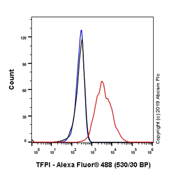 Flow Cytometry - Anti-TFPI antibody [EPR22977-16] - BSA and Azide free (AB264567)
