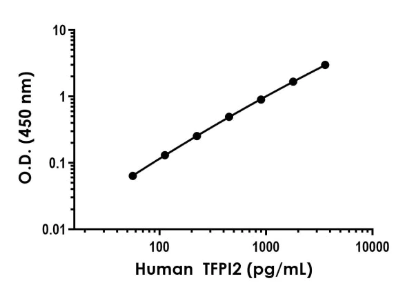 Sandwich ELISA - Anti-TFPI2 antibody [EPR23082-270] - BSA and Azide free (Capture) (AB276179)