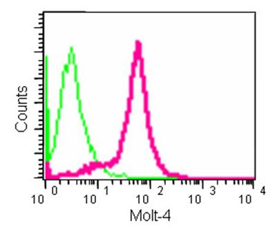 Flow Cytometry (Intracellular) - Anti-TG6 antibody [EPR10308] - N-terminal (AB180959)