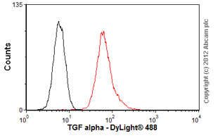 Flow Cytometry - Anti-TGF alpha antibody [P/T1] (AB9578)