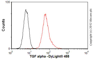 Flow Cytometry - Anti-TGF alpha antibody [P/T1] (AB9578)