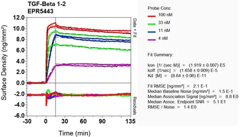 OI-RD Scanning - Anti-TGF beta 1 + 2 antibody [EPR5443] - BSA and Azide free (AB183133)