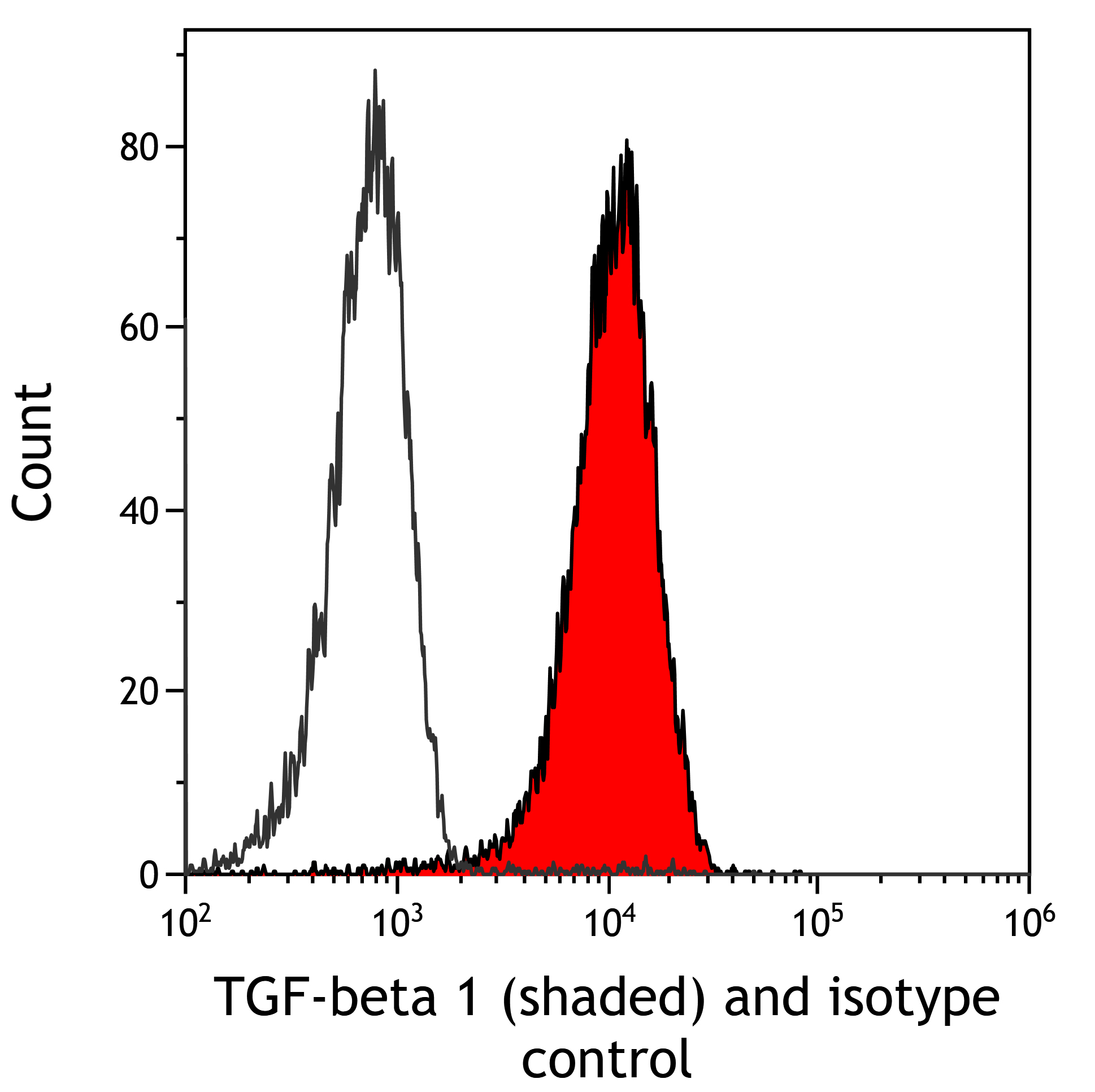 Flow Cytometry - Anti-TGF-beta 1 antibody [BLR195J] - BSA free (AB314095), expandable thumbnail