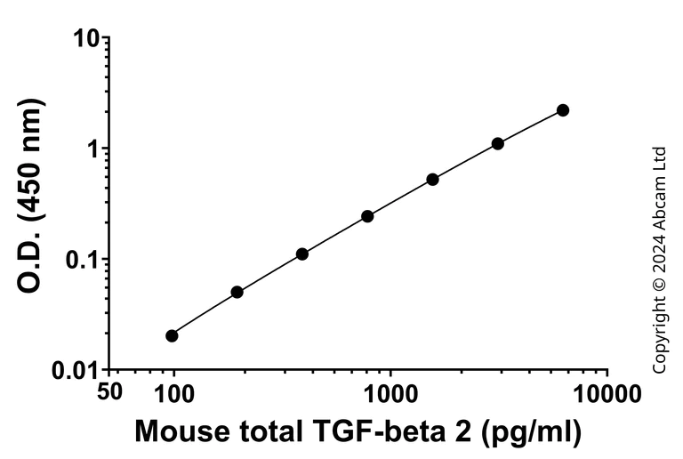 Sandwich ELISA - Anti-TGF beta 2 antibody [EPR12-185] - BSA and Azide free Detector (AB323676)
