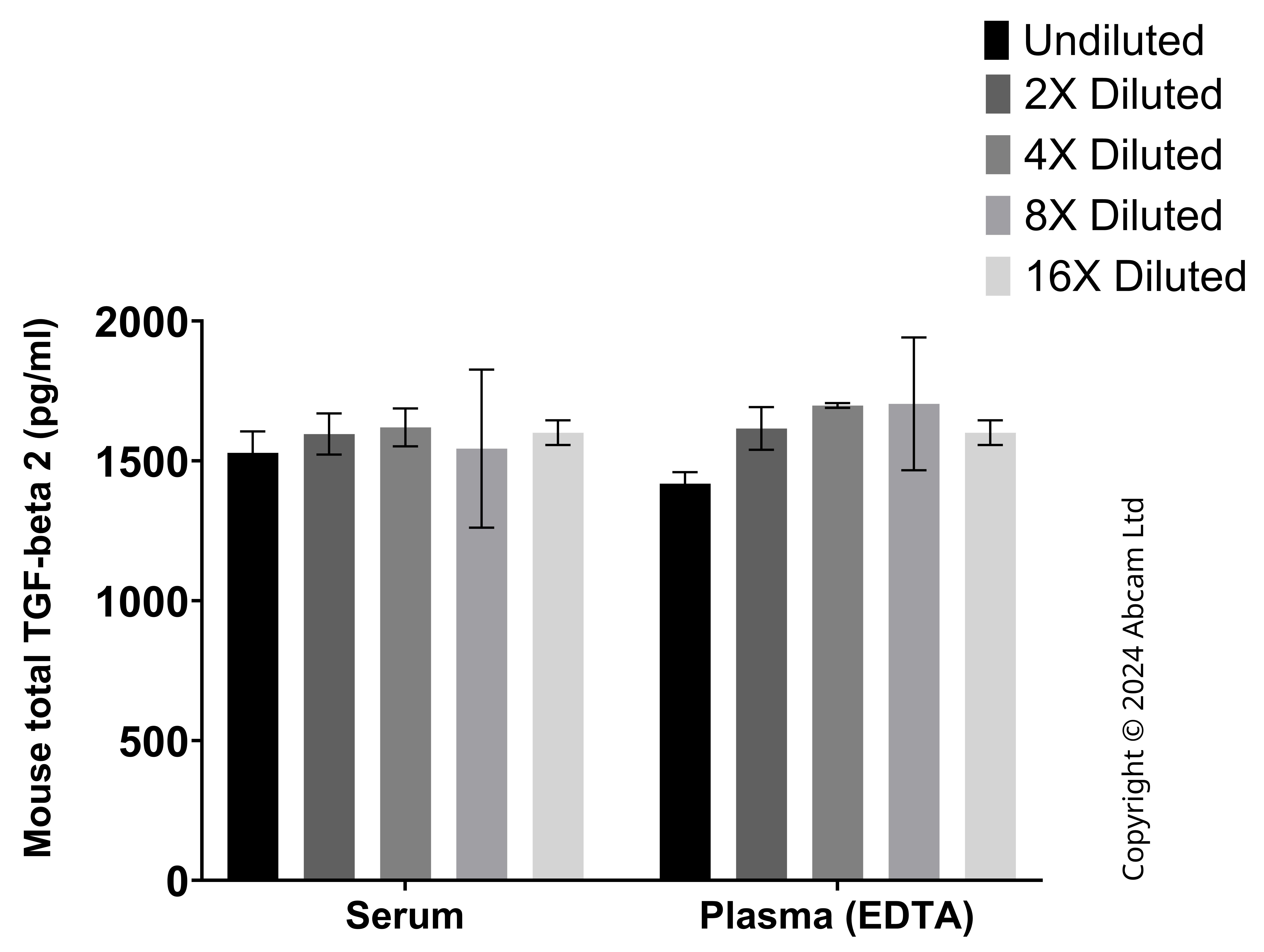 Sandwich ELISA - Anti-TGF beta 2 antibody [EPR12-185] - BSA and Azide free Detector (AB323676), expandable thumbnail