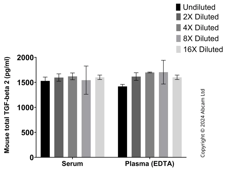 Sandwich ELISA - Anti-TGF beta 2 antibody [EPR12-185] - BSA and Azide free Detector (AB323676)