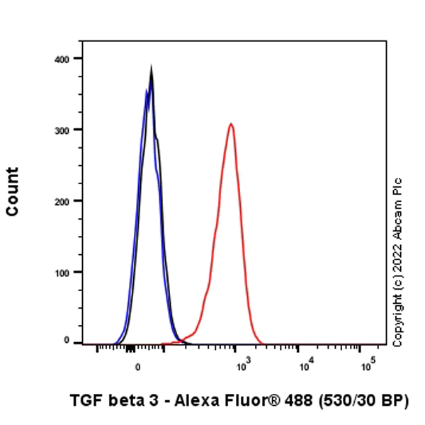 Flow Cytometry (Intracellular) - Anti-TGF beta 3 antibody [EPR27093-72] - BSA and Azide free (AB308301)
