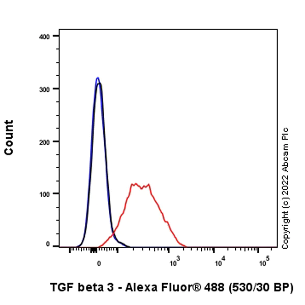 Flow Cytometry (Intracellular) - Anti-TGF beta 3 antibody [EPR27093-72] - BSA and Azide free (AB308301)