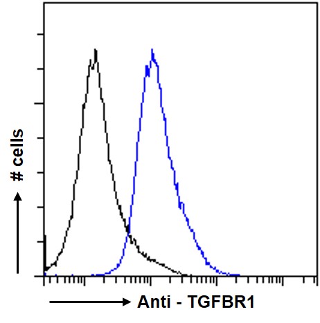 Flow Cytometry (Intracellular) - Anti-TGF beta Receptor I antibody (AB121024)