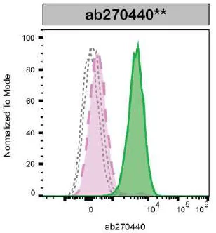 Flow Cytometry - Anti-TGF beta Receptor II antibody [EPR23237-2] - BSA and Azide free (AB270609)