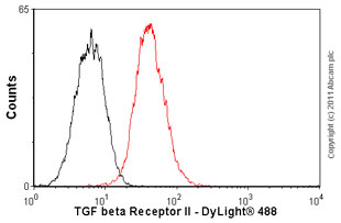 Flow Cytometry - Anti-TGF beta Receptor II antibody [MM0056-4F14] - BSA and Azide free (AB78419)