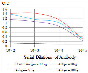 ELISA - Anti-TGF beta Receptor III/TGFBR3 antibody [1C5H11] (AB166705), expandable thumbnail