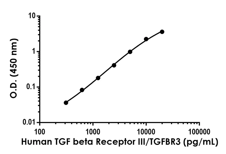 Sandwich ELISA - Anti-TGF beta Receptor III/TGFBR3 antibody [EPR26190-106] - BSA and Azide free (Detector) (AB303687)