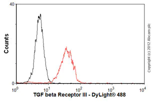 Flow Cytometry - Anti-TGF beta Receptor III/TGFBR3 antibody [MM0057-5G9] (AB78421)
