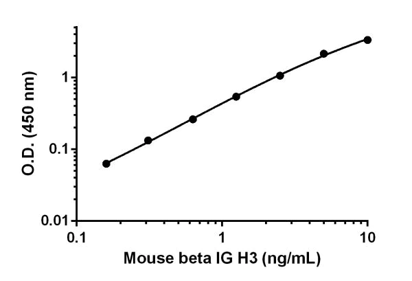 Sandwich ELISA - Anti-TGFBI antibody [EPR17990-142] - BSA and Azide free (Detector) (AB242772)