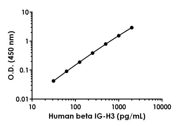 Sandwich ELISA - Anti-TGFBI antibody [EPR19940-214] - BSA and Azide free (Detector) (AB242889)
