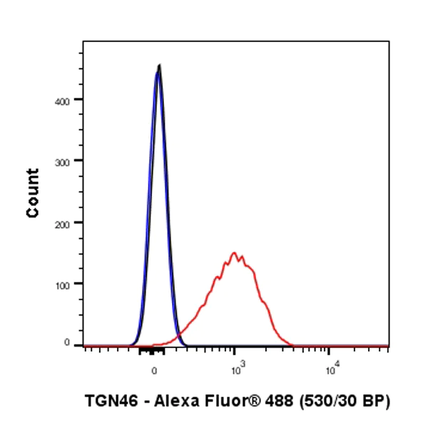 Flow Cytometry (Intracellular) - Anti-TGN46 antibody [EPR24770-16] - Golgi Marker (AB271183)