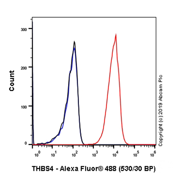 Flow Cytometry (Intracellular) - Anti-THBS4 antibody [EPR22922-232] (AB263898)