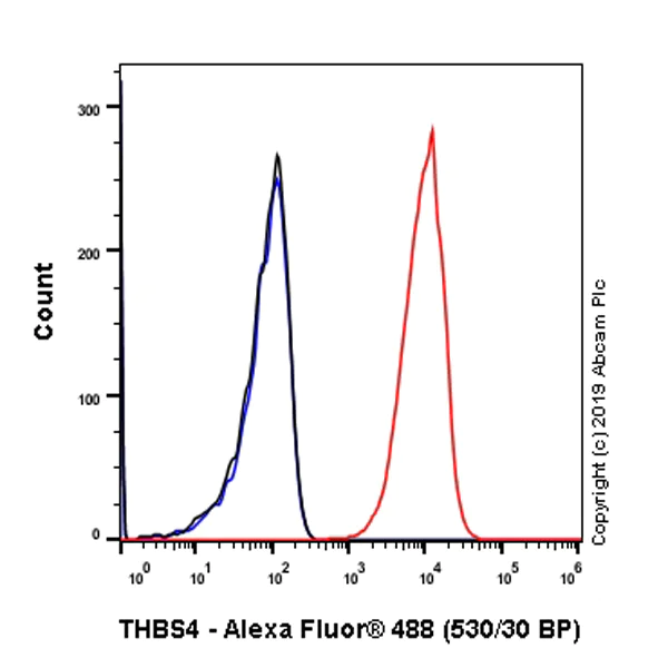 Flow Cytometry (Intracellular) - Anti-THBS4 antibody [EPR22922-232] (AB263898)