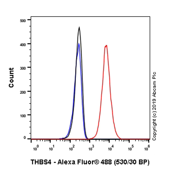 Flow Cytometry (Intracellular) - Anti-THBS4 antibody [EPR22922-232] - BSA and Azide free (AB264564)