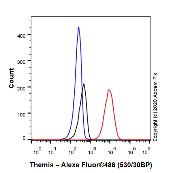 Flow Cytometry (Intracellular) - Anti-Themis antibody [EPR7353] (AB126771)
