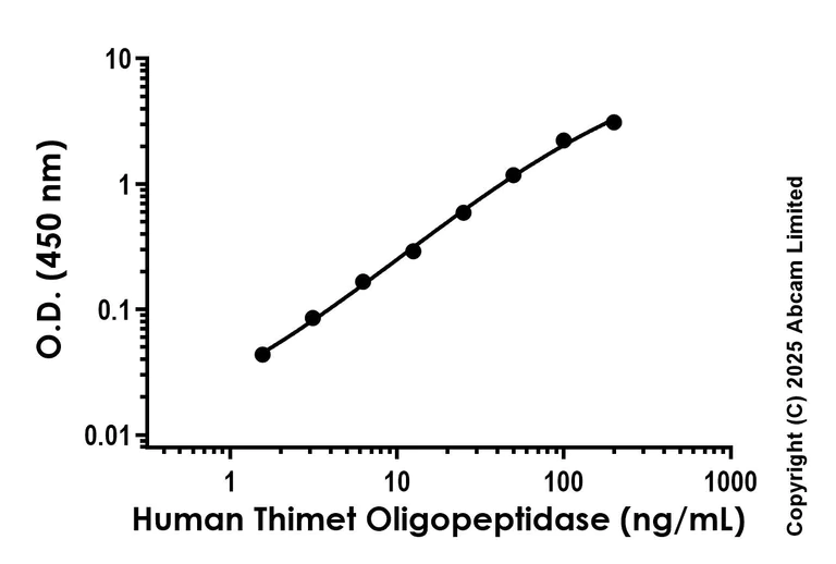 Sandwich ELISA - Anti-Thimet Oligopeptidase antibody [EPR29507-531] - BSA and Azide free (Detector) (AB325547)