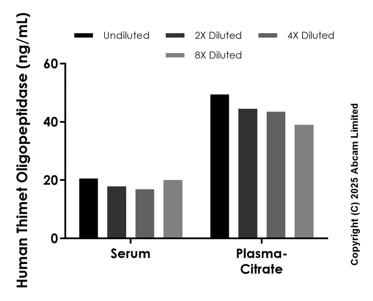 Sandwich ELISA - Anti-Thimet Oligopeptidase antibody [EPR29507-531] - BSA and Azide free (Detector) (AB325547)