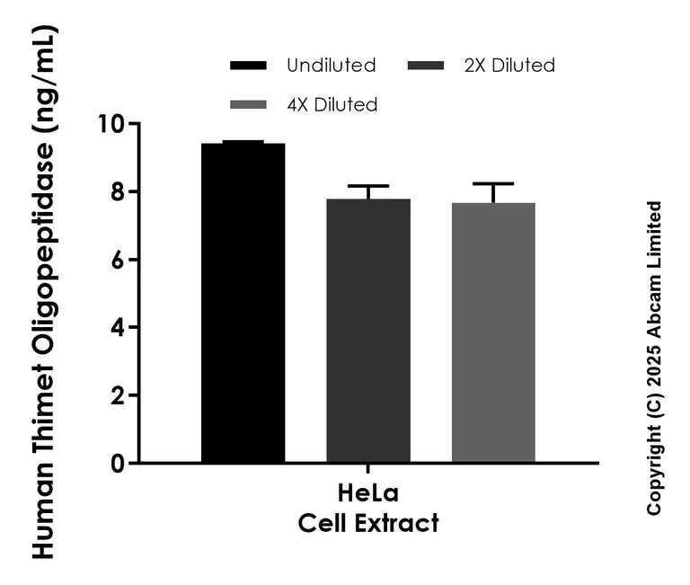 Sandwich ELISA - Anti-Thimet Oligopeptidase antibody [EPR29507-531] - BSA and Azide free (Detector) (AB325547)