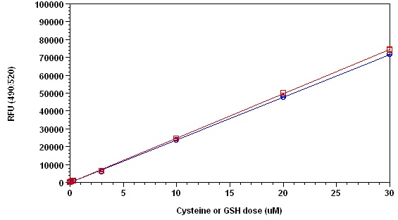 Thiol Green Indicator