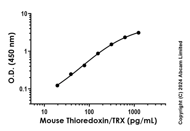 Sandwich ELISA - Anti-Thioredoxin / TRX antibody [EPR23843-214] - BSA and Azide free (Detector) (AB285080)