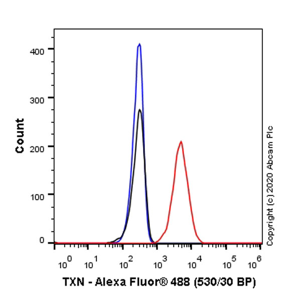Flow Cytometry (Intracellular) - Anti-Thioredoxin / TRX antibody [EPR23843-48] (ab273877), expandable thumbnail