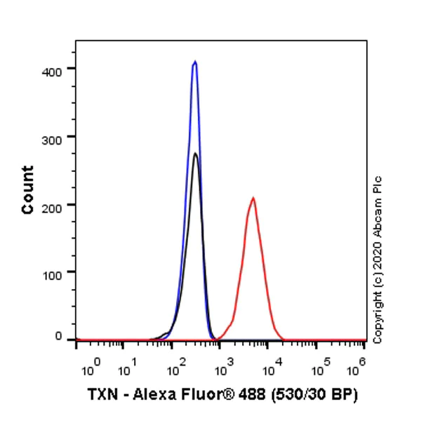 Flow Cytometry (Intracellular) - Anti-Thioredoxin / TRX antibody [EPR23843-48] - BSA and Azide free (AB273880)