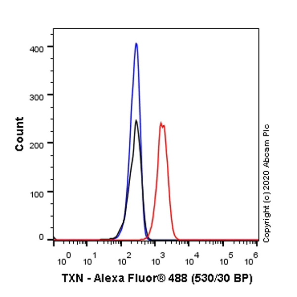 Flow Cytometry (Intracellular) - Anti-Thioredoxin / TRX antibody [EPR23843-48] - BSA and Azide free (AB273880)