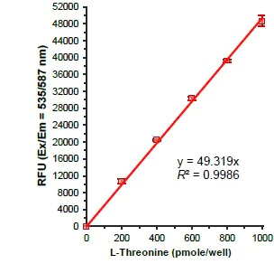 Biochemical assay - Threonine Assay Kit (AB239726)