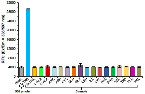 Biochemical assay - Threonine Assay Kit (AB239726)
