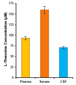 Biochemical assay - Threonine Assay Kit (AB239726)