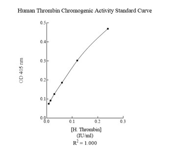 Thrombin Activity Assay Kit (Colorimetric)