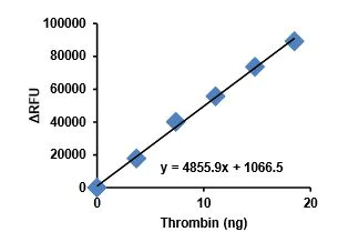 Functional Studies - Thrombin Activity Assay Kit (Fluorometric) (AB197006)